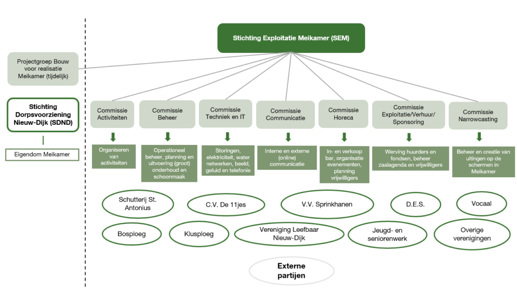 Organogram Stichting Exploitatie Meikamer